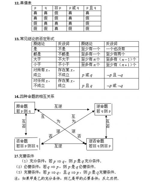 福建省成人高考：2020年高起點《數學》常用公式