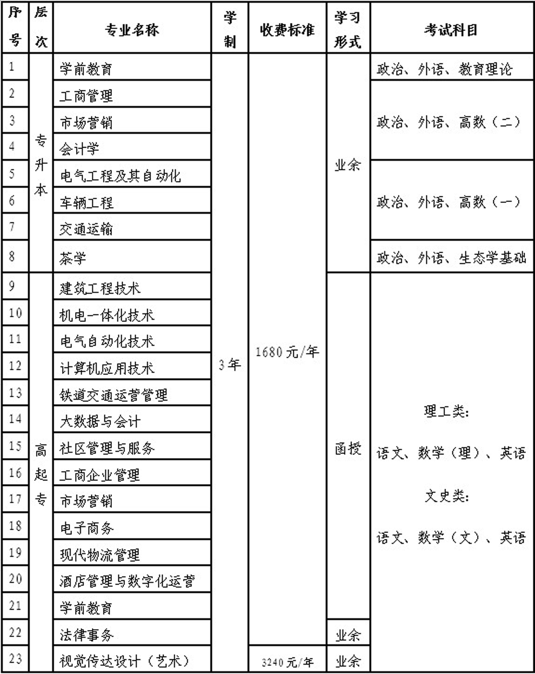 2022年福建開放大學成考專業